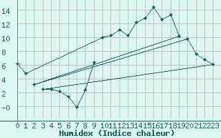 Courbe de l'humidex pour Jou-ls-Tours (37)