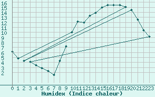 Courbe de l'humidex pour Niort (79)