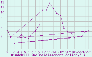 Courbe du refroidissement olien pour Moleson (Sw)