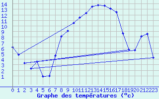 Courbe de tempratures pour Wernigerode