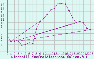 Courbe du refroidissement olien pour Weiden