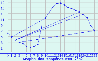 Courbe de tempratures pour Allos (04)