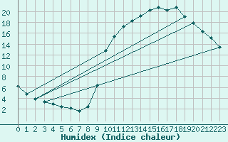 Courbe de l'humidex pour Charleville-Mzires / Mohon (08)