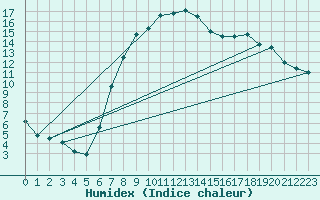 Courbe de l'humidex pour Shobdon