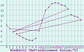 Courbe du refroidissement olien pour Voinmont (54)
