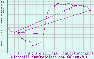 Courbe du refroidissement olien pour Ile d