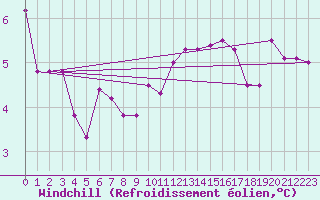Courbe du refroidissement olien pour Laval (53)