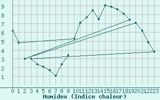 Courbe de l'humidex pour Muirancourt (60)