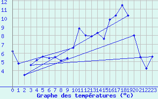 Courbe de tempratures pour Chteaudun (28)