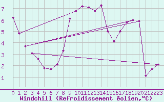 Courbe du refroidissement olien pour Oschatz
