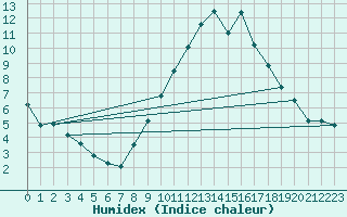 Courbe de l'humidex pour Quintanar de la Orden