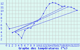 Courbe de tempratures pour Brest (29)