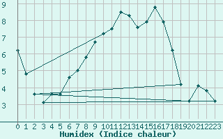 Courbe de l'humidex pour Segl-Maria