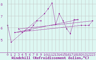 Courbe du refroidissement olien pour De Bilt (PB)