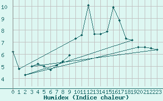 Courbe de l'humidex pour Hoernli