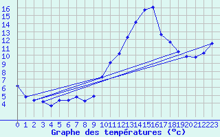 Courbe de tempratures pour Cazaux (33)