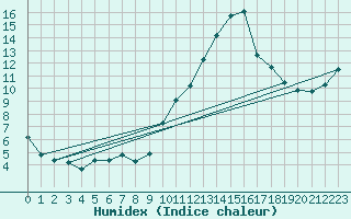 Courbe de l'humidex pour Cazaux (33)