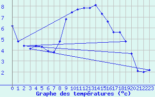 Courbe de tempratures pour Evionnaz