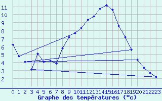 Courbe de tempratures pour Herserange (54)