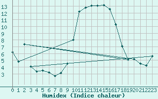 Courbe de l'humidex pour Bastia (2B)