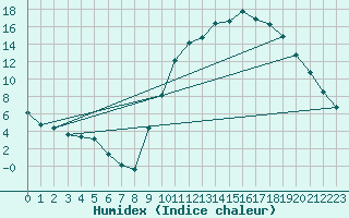 Courbe de l'humidex pour Bras (83)
