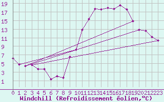 Courbe du refroidissement olien pour Toulouse-Blagnac (31)