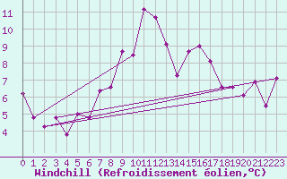 Courbe du refroidissement olien pour Braunlage