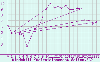 Courbe du refroidissement olien pour Pescara