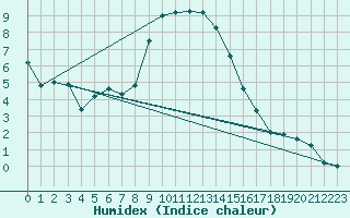 Courbe de l'humidex pour Zrenjanin
