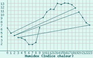 Courbe de l'humidex pour Brest (29)