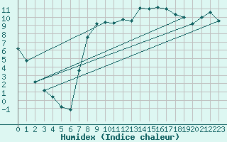 Courbe de l'humidex pour Piestany