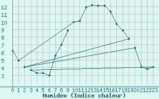 Courbe de l'humidex pour Praha Kbely