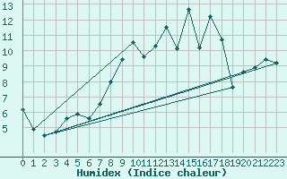 Courbe de l'humidex pour Chastreix (63)