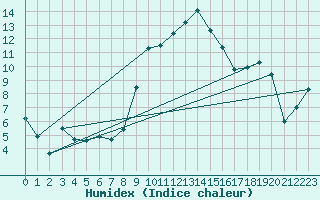 Courbe de l'humidex pour Lahr (All)