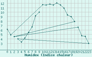 Courbe de l'humidex pour Cheb