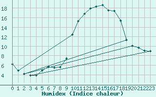 Courbe de l'humidex pour Xert / Chert (Esp)