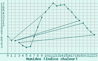 Courbe de l'humidex pour Wittenberg