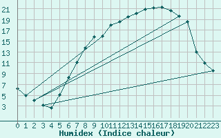 Courbe de l'humidex pour Benson