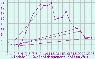 Courbe du refroidissement olien pour Dagloesen