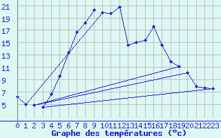 Courbe de tempratures pour Dagloesen