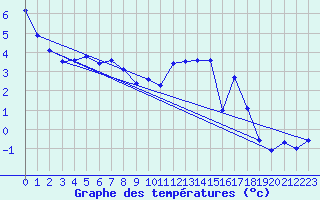 Courbe de tempratures pour Col Agnel - Nivose (05)