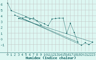 Courbe de l'humidex pour Col Agnel - Nivose (05)