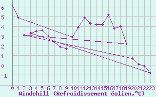 Courbe du refroidissement olien pour Avila - La Colilla (Esp)