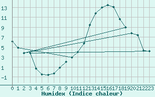 Courbe de l'humidex pour Ambrieu (01)