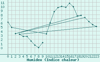 Courbe de l'humidex pour Agde (34)