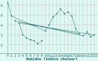 Courbe de l'humidex pour Coulommes-et-Marqueny (08)