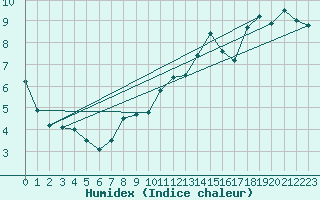 Courbe de l'humidex pour Trier-Petrisberg