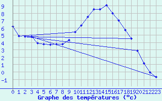 Courbe de tempratures pour Saclas (91)