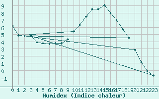 Courbe de l'humidex pour Saclas (91)