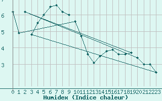 Courbe de l'humidex pour Carlsfeld